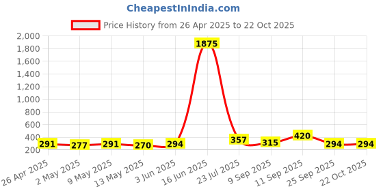 ajio.com draax fashions Women Cargo Shorts with Elasticated Waist draax fashions Price History Graph from 26 Apr 2025 to 21 Oct 2025