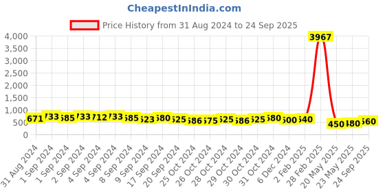 ajio.com draax fashions Women Embellished A-Line Dress draax fashions Price History Graph from 31 Aug 2024 to 24 Sep 2025