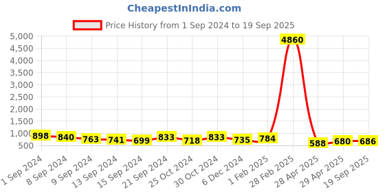 ajio.com draax fashions Women Embellished A-Line Dress draax fashions Price History Graph from 1 Sep 2024 to 19 Sep 2025