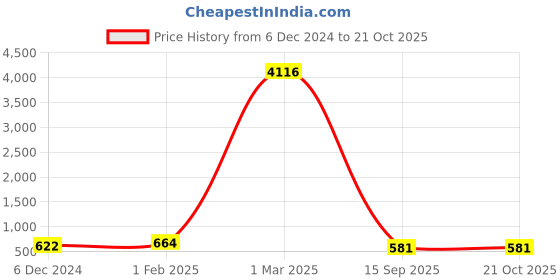 ajio.com draax fashions Women Embellished Sheath Dress draax fashions Price History Graph from 6 Dec 2024 to 21 Oct 2025