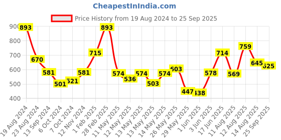 ajio.com draax fashions Women Regular Fit Embroidered A-Line Dress with V-Neck draax fashions Price History Graph from 19 Aug 2024 to 25 Sep 2025