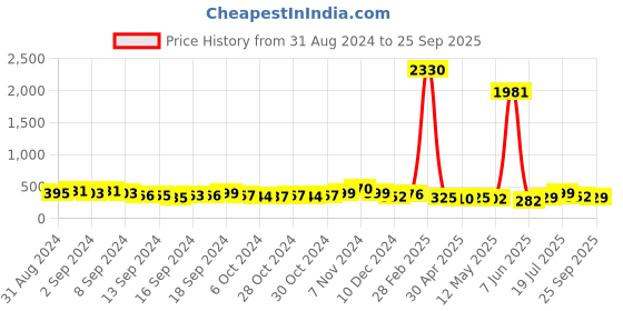 ajio.com draax fashions Women Round-Neck A-Line Dress draax fashions Price History Graph from 31 Aug 2024 to 25 Sep 2025