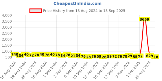 ajio.com draax fashions Women Woven Top & Shorts Set draax fashions Price History Graph from 18 Aug 2024 to 18 Sep 2025