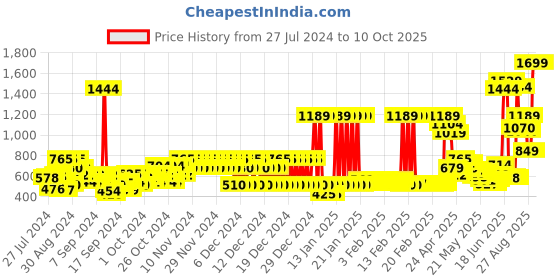 ajio.com pepe jeans Draco All-Over Print Shorts pepe jeans Price History Graph from 27 Jul 2024 to 9 Oct 2025