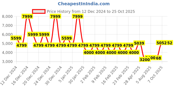 ajio.com superdry Dragnut Graphic Loose Sweatshirt superdry Price History Graph from 12 Dec 2024 to 24 Oct 2025