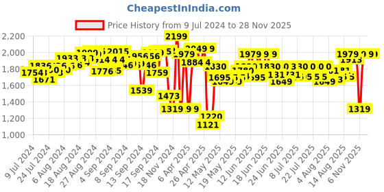 ajio.com dragon i Chomping & Walking T-Rex Electronic Dinosaur Toy dragon i Price History Graph from 9 Jul 2024 to 25 Nov 2025