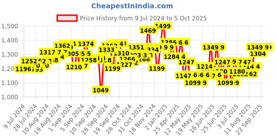 ajio.com dragon i Interactive T-Rex Touch & Talk dragon i Price History Graph from 9 Jul 2024 to 5 Oct 2025