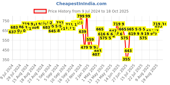 ajio.com dragon i Roaring Allosaurus Electronic Dinosaur Toy dragon i Price History Graph from 9 Jul 2024 to 18 Oct 2025