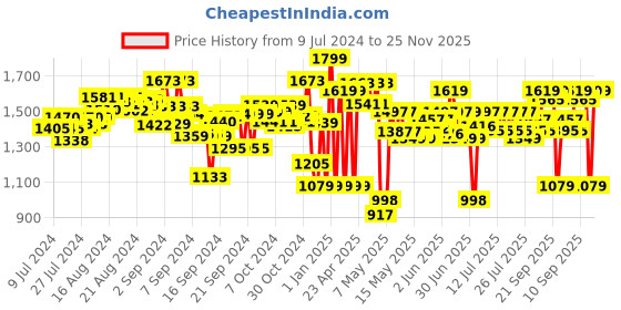 ajio.com dragon i Twist & Bend Roaring T-Rex Electronic Dinosaur Toys dragon i Price History Graph from 9 Jul 2024 to 25 Nov 2025