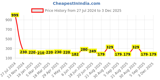 ajio.com yellow chimes Dragon on the Wall Game of Thrones Stainless Steel Pendant with Chain yellow chimes Price History Graph from 27 Jul 2024 to 3 Dec 2025