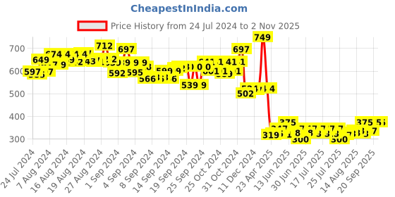 ajio.com webby Dragon Plush Toy webby Price History Graph from 24 Jul 2024 to 1 Nov 2025