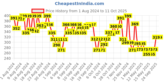 ajio.com funskool Dragster Car Race Set funskool Price History Graph from 1 Aug 2024 to 10 Oct 2025
