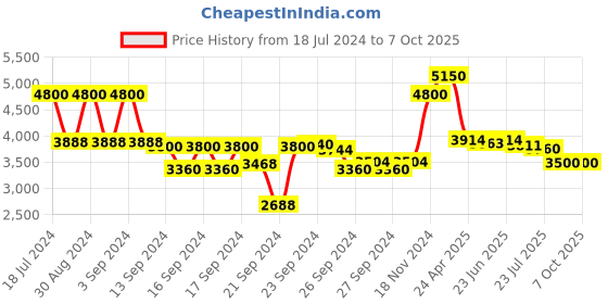 ajio.com clinique Dramatically Different Moisturizing Gel clinique Price History Graph from 18 Jul 2024 to 7 Oct 2025