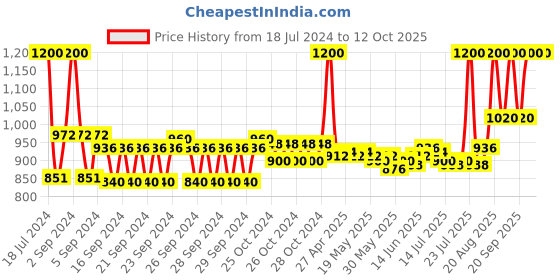 ajio.com clinique Dramatically Different Moisturizing Lotion + Mini clinique Price History Graph from 18 Jul 2024 to 12 Oct 2025
