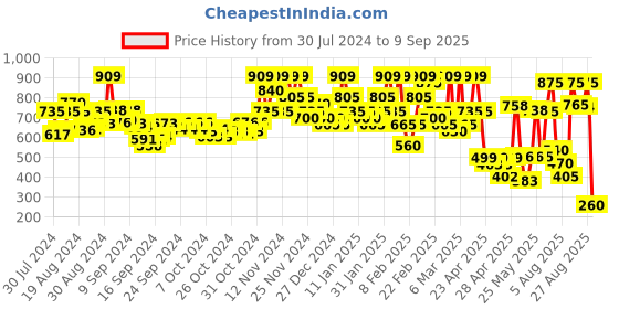ajio.com drape and dazzle Checked A-Line Dress drape and dazzle Price History Graph from 30 Jul 2024 to 9 Sep 2025