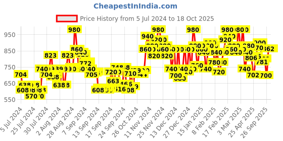 ajio.com drape and dazzle Floral Printed Square-Neck Tiered Dress drape and dazzle Price History Graph from 5 Jul 2024 to 18 Oct 2025