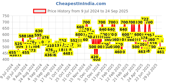 ajio.com drape and dazzle Floral Top drape and dazzle Price History Graph from 9 Jul 2024 to 24 Sep 2025
