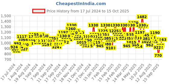ajio.com drape and dazzle Solid Jumpsuit drape and dazzle Price History Graph from 17 Jul 2024 to 15 Oct 2025