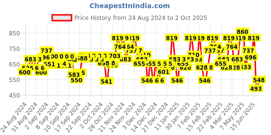 ajio.com drape and dazzle Solid Skirt drape and dazzle Price History Graph from 24 Aug 2024 to 2 Oct 2025