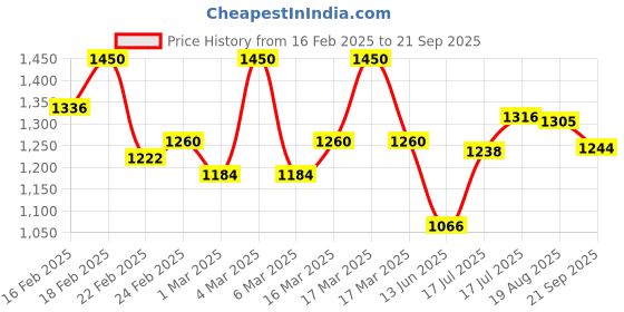 ajio.com drape and dazzle Women A-Line Dress with Ruffles drape and dazzle Price History Graph from 16 Feb 2025 to 21 Sep 2025