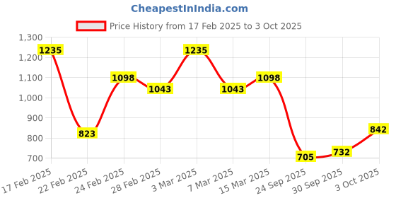 ajio.com drape and dazzle Women Denim Jacket drape and dazzle Price History Graph from 17 Feb 2025 to 3 Oct 2025