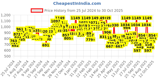 ajio.com drape and dazzle Women Embroidered V-Neck Jumpsuit drape and dazzle Price History Graph from 25 Jul 2024 to 30 Oct 2025