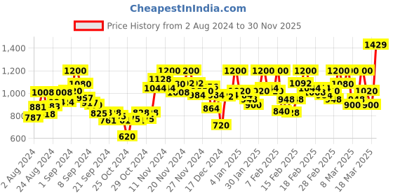 ajio.com drape and dazzle Women Off-Shoulder Tiered Dress drape and dazzle Price History Graph from 2 Aug 2024 to 30 Nov 2025