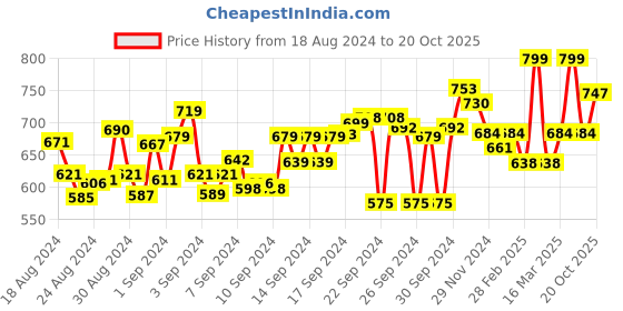 ajio.com drape and dazzle Women Regular Fit Shirt with Ruffled Collar drape and dazzle Price History Graph from 18 Aug 2024 to 20 Oct 2025