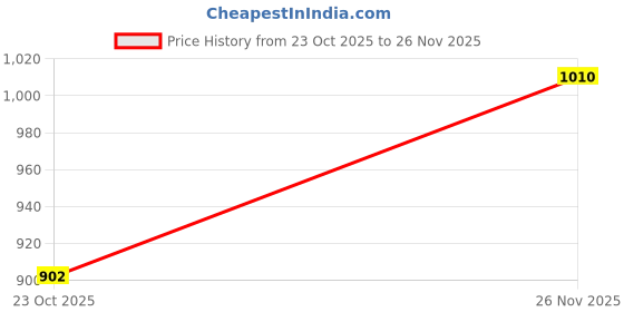 ajio.com drape and dazzle Women Regular Fit Top drape and dazzle Price History Graph from 23 Oct 2025 to 26 Nov 2025