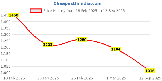 ajio.com drape and dazzle Women Ruffle Gown Dress drape and dazzle Price History Graph from 18 Feb 2025 to 12 Sep 2025