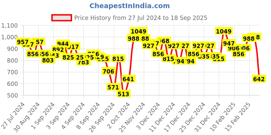 ajio.com drape and dazzle Women Shimmer Sheath Dress drape and dazzle Price History Graph from 27 Jul 2024 to 18 Sep 2025