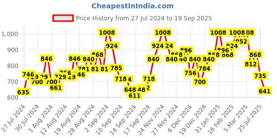 ajio.com drape and dazzle Women Shirt Dress with Waist Tie-Up drape and dazzle Price History Graph from 27 Jul 2024 to 19 Sep 2025