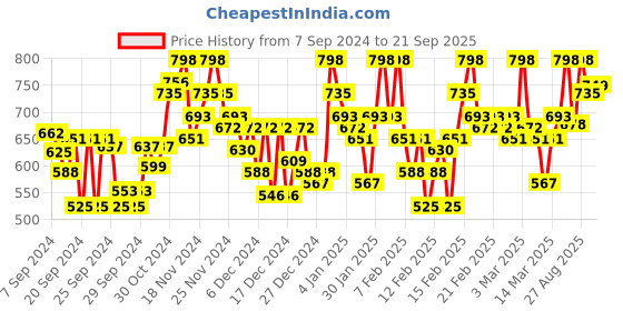 ajio.com drape and dazzle Women Square-Neck A-Line Dress drape and dazzle Price History Graph from 7 Sep 2024 to 21 Sep 2025