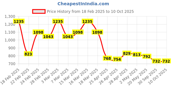 ajio.com drape and dazzle Women Washed Regular Fit Jacket drape and dazzle Price History Graph from 18 Feb 2025 to 10 Oct 2025