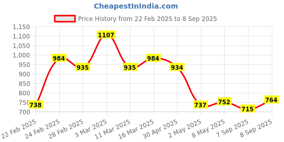 ajio.com drape and dazzle Women Western Wear Skirt drape and dazzle Price History Graph from 22 Feb 2025 to 8 Sep 2025