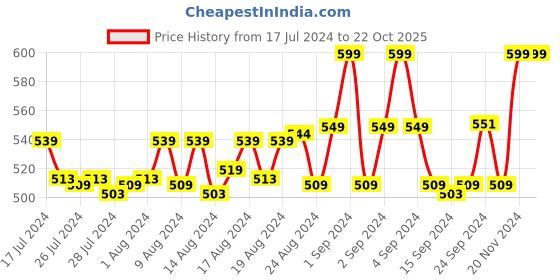 ajio.com drape in vogue Striped Pyjamas with Insert Pockets drape in vogue Price History Graph from 17 Jul 2024 to 21 Oct 2025