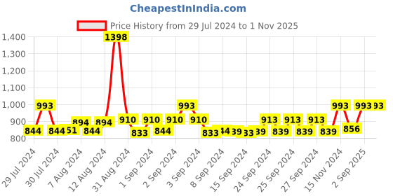 ajio.com drape in vogue Women Printed Relaxed Fit Pyjamas drape in vogue Price History Graph from 29 Jul 2024 to 1 Nov 2025