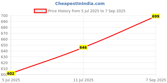 ajio.com drape in vogue Women Printed Relaxed Fit Pyjamas drape in vogue Price History Graph from 5 Jul 2025 to 7 Sep 2025