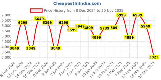 ajio.com asos design Draped Fringe Detail Bandage Midi Dress with Sculpted Seaming asos design Price History Graph from 8 Dec 2024 to 30 Nov 2025