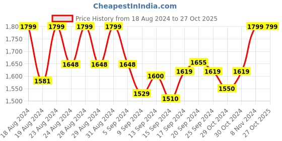 ajio.com drashti creation Embellished 3-Peice Unstitched Dress Material Set drashti creation Price History Graph from 18 Aug 2024 to 27 Oct 2025