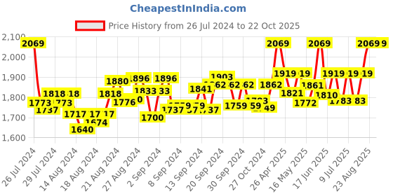 ajio.com drashti creation Embellished 3-Piece Unstitched Dress Material drashti creation Price History Graph from 26 Jul 2024 to 22 Oct 2025
