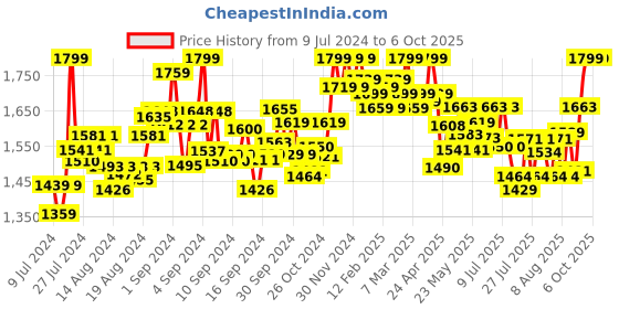 ajio.com drashti creation Embellished Unstitched Dress Material drashti creation Price History Graph from 9 Jul 2024 to 6 Oct 2025