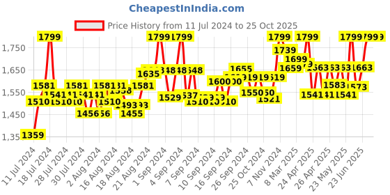 ajio.com drashti creation Embroidered 3-Piece Unstitched Dress Material drashti creation Price History Graph from 11 Jul 2024 to 25 Oct 2025