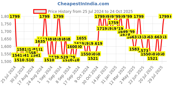 ajio.com drashti creation Embroidered 3-Piece Unstitched Dress Material drashti creation Price History Graph from 25 Jul 2024 to 22 Oct 2025