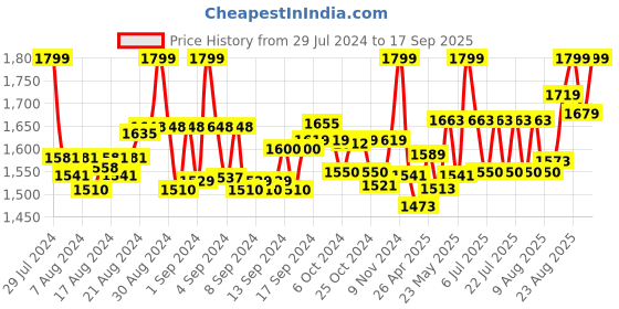 ajio.com drashti creation Embroidered 3-Piece Unstitched Dress Material drashti creation Price History Graph from 29 Jul 2024 to 17 Sep 2025