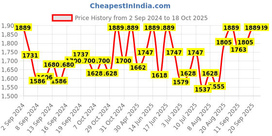 ajio.com drashti creation Embroidered 3-Piece Unstitched Dress Material drashti creation Price History Graph from 2 Sep 2024 to 17 Oct 2025