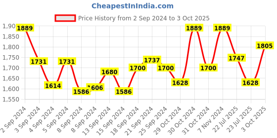 ajio.com drashti creation Embroidered 3-Piece Unstitched Dress Material drashti creation Price History Graph from 2 Sep 2024 to 3 Oct 2025