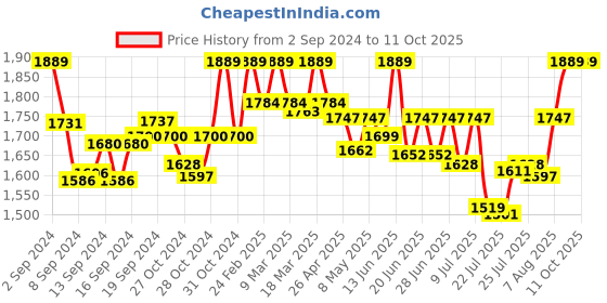 ajio.com drashti creation Embroidered 3-Piece Unstitched Dress Material drashti creation Price History Graph from 2 Sep 2024 to 10 Oct 2025