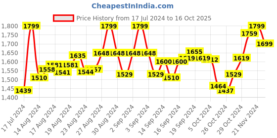 ajio.com drashti creation Embroidered Dress Material drashti creation Price History Graph from 17 Jul 2024 to 16 Oct 2025