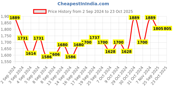 ajio.com drashti creation Embroidered Unstitched Dress Material drashti creation Price History Graph from 2 Sep 2024 to 22 Oct 2025